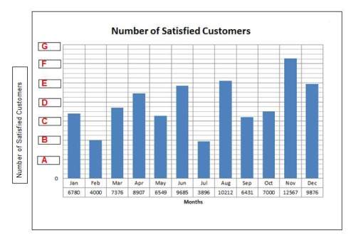 Look at chart below.  the number of satisfied customers is given below each month on the