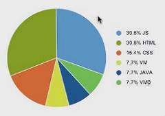 What is this pie chart on below showing?
