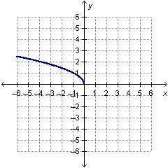 The graph of f(x) is shown below. (first image below) if g(x) and f(x) are inverse funct