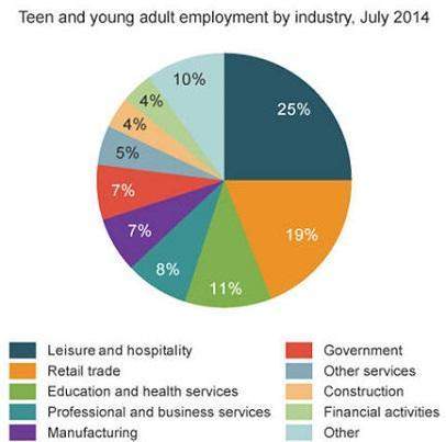 Read the chart from "career planning for high schoolers." what percentage of teens and young adults