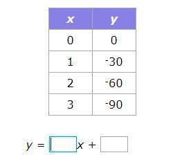 Fill in the missing numbers to the linear eqution