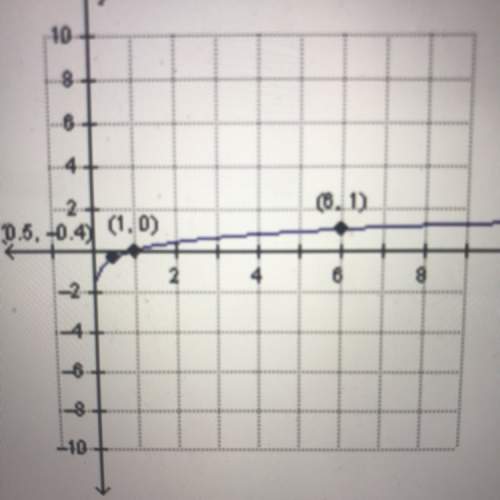 Which function is shown in the graph below? hurry!  y=log 1/6x y=log0.5x y=log1