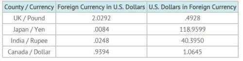 According to the information, one u.k. pound is worth approximately a) one u.s. dollar. b) two u.s.