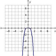 Which of the following could be the graph of y = xn where n is even?