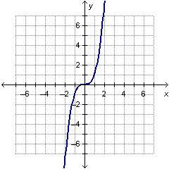 Which of the following could be the graph of y = xn where n is even?