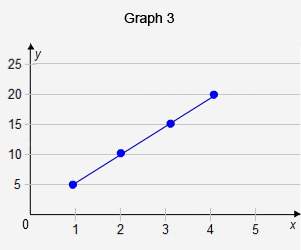 Which graph(s) shows a proportional relationship?