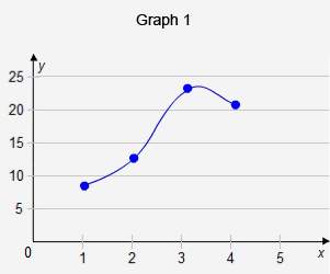 Which graph(s) shows a proportional relationship?