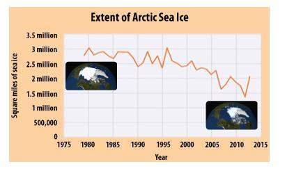 The graph shows how sea ice extent in the arctic region has changed since 1975. classify the questio