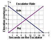Erik rode down an escalator, while raj rode up.a coordinate grid showing escalator
