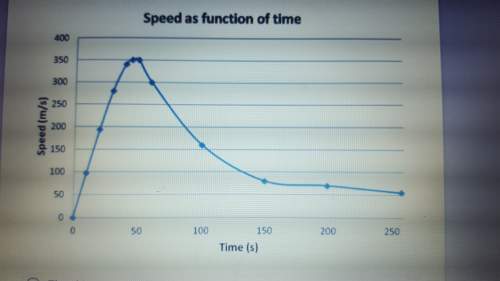 What is true about the graph? a. the object experienced negative acceleration for 50 se
