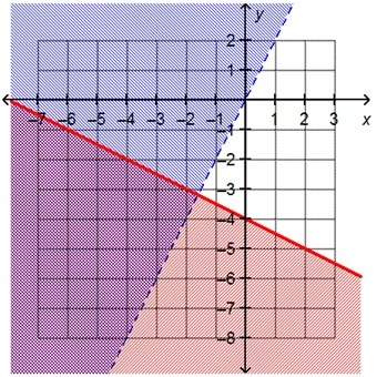 Iwill give you alot of  the graph of a system of inequalities is shown