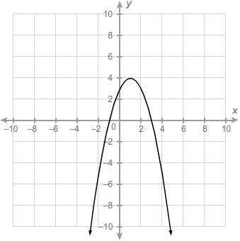 What is the relative maximum of the function?