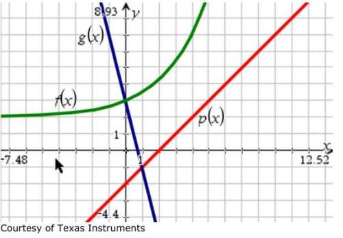 The graph shows the functions f(x), p(x), and g(x):  part a: what is the solution to th