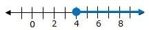 Choose the graph that shows the solution of the inequality on the number line n&gt; 4