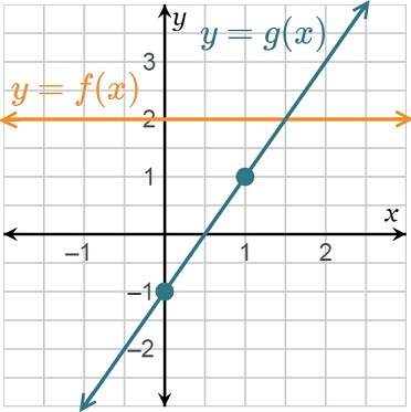 Use the graph to determine the input value for which f(x) = g(x) is true. a.x = 0.5 b.x