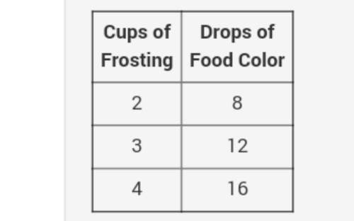 Need fast!  the table shows the relationship between the number of drops of food color added