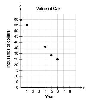 Amovie star bought a new car for $60,000. the value of the car has decreased every year. the graph s