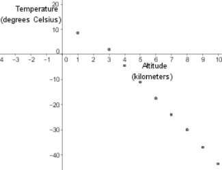 The table below shows the air temperature in degrees celsius at different altitudes in kilometers: &lt;