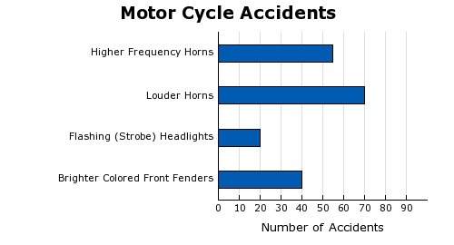 The graph shows the number of accidents for motorcycles with different safety modifications. based o