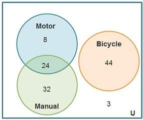 The diagram shows the number of children who have ever used motorized scooters, manual scooters, and