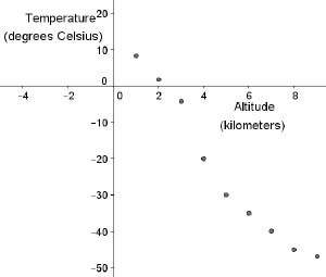 The table below shows the air temperature in degrees celsius at different altitudes in kilometers: &lt;