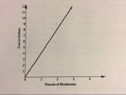The following graph depicts the total cost of purchasing blueberries at blue basket farms at a certa