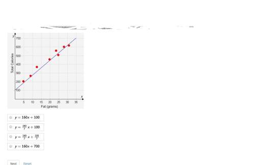 This scatter plot shows the association between the fat content and the calorie counts of some food
