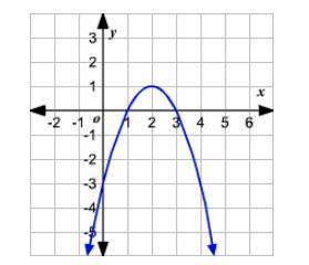 What is the equation for the axis of symmetry of the parabola below?