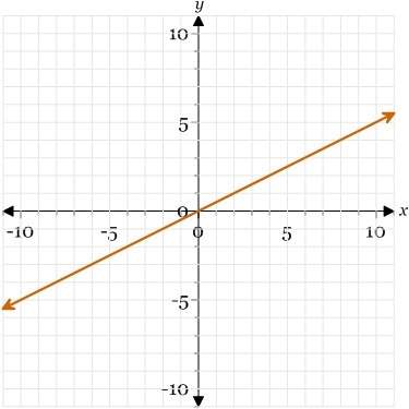 Only 1 question will get brainiest determine which graph represents the following relati
