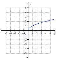 Which is the graph of f(x) =√x ?