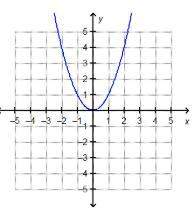 Which is the graph of f(x) =√x ?