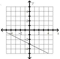 Find the slope of the line. a: 1/2 b: - 1/2 c: -2 d: 2
