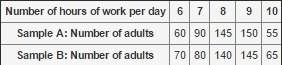 Below are the data collected from two random samples of 500 american adults on the number of hours t