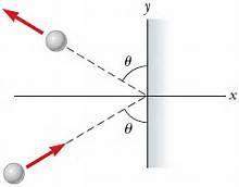 Atennis ball of mass m = 0.060 kg is traveling with a speed of 28 m/s and θ = 35 degrees. it strikes