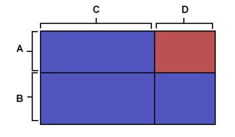 Which expression gives the area of the red rectangle.  a  (a + b)(c +