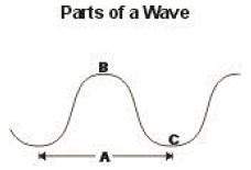 Which correctly identifies the parts of a wave in this diagram?  question options: