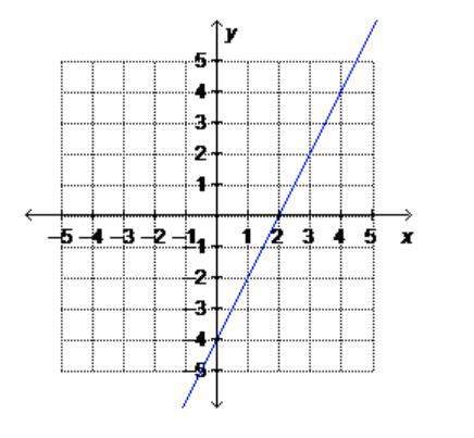 What is the equation of the graphed line written in standard form?  2x – y = –4 2x