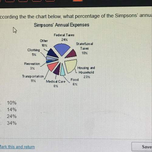 According to the chart below, what percent of the simpsons annual expenses is a state tax?