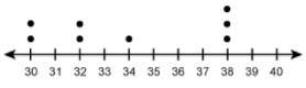 What is the mean of the values in the dot plot?  enter your answer in the bo