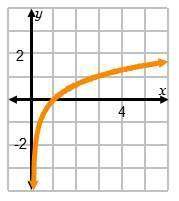 Which is the graph of f(x) = log3x?