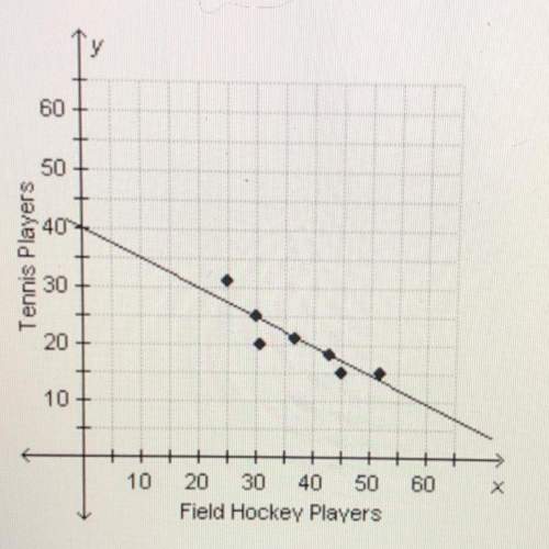The scatterplot shows the number of athletes on the field hockey and tennis teams at southern high s
