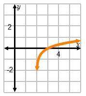 Which is the graph of f(x) = log3x?
