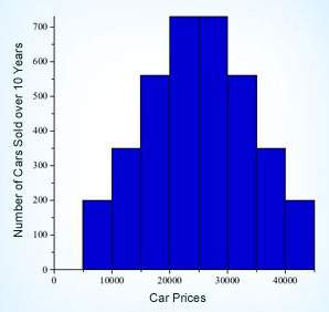 Acar salesman sells cars with prices ranging from $5,000 to $45,000. the histogram shows the distrib