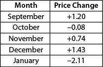 Adam recorded the change of the price of gas over 5 months. what is the total change in