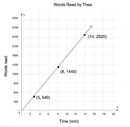 Thea and eleanor are reading the same book. the graph shows the number of words thea reads over time