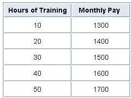 What is the algebraic expression that describes the monthly pay? let x be the hours of training.
