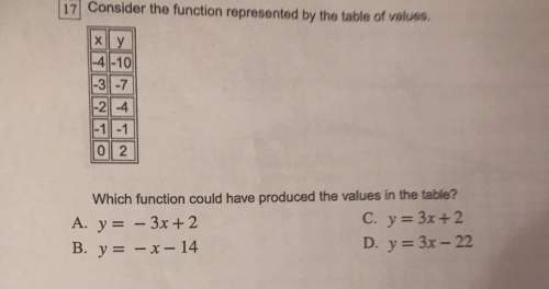 What function could have produced the values in the table?