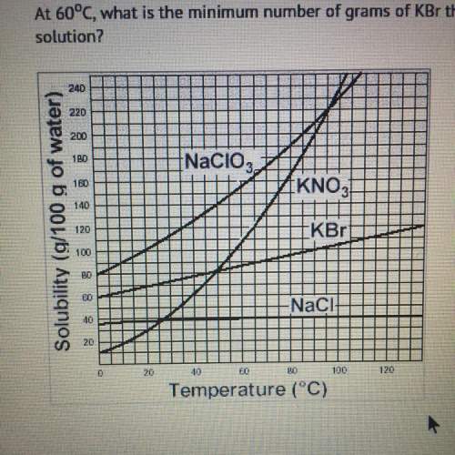 This graph shows the maximum solubility of four different solids, in grams per 100 milliliters of wa