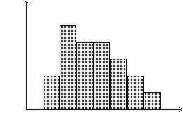 Describe the shape of the data distribution. question 4 options:  negatively