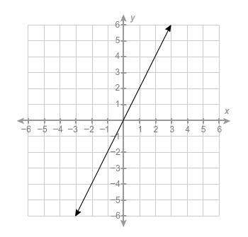 What is the equation of this line?  y = 2x y=−12x y=12x
